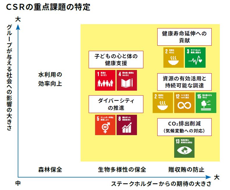 重点課題の特定