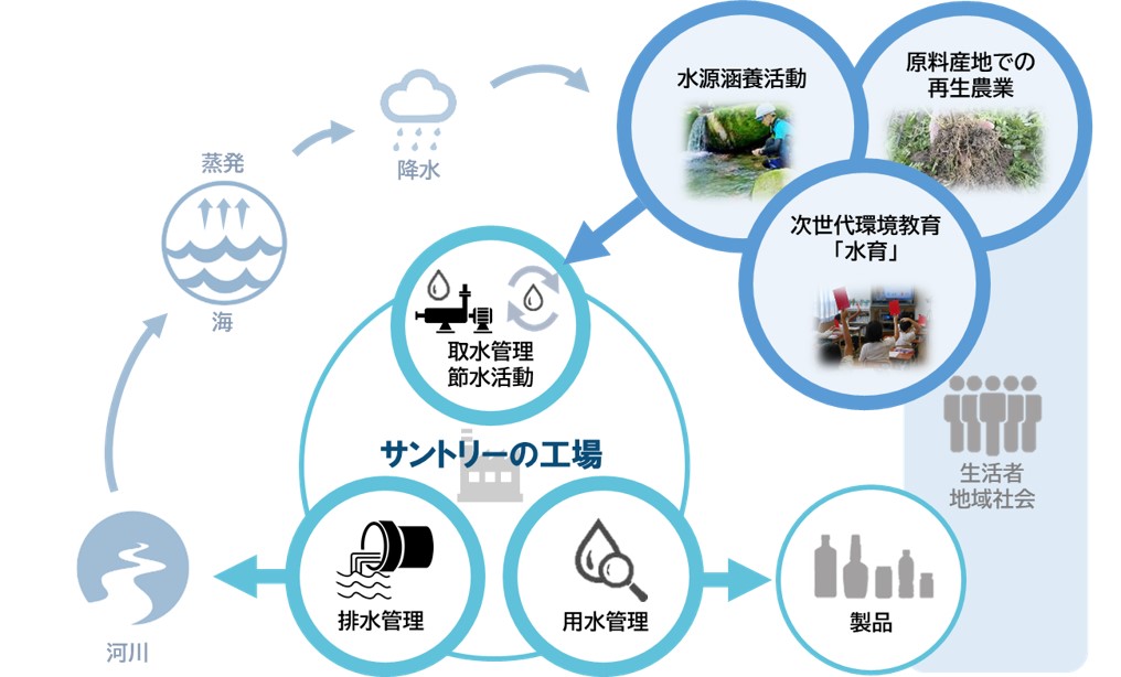 サントリーの循環