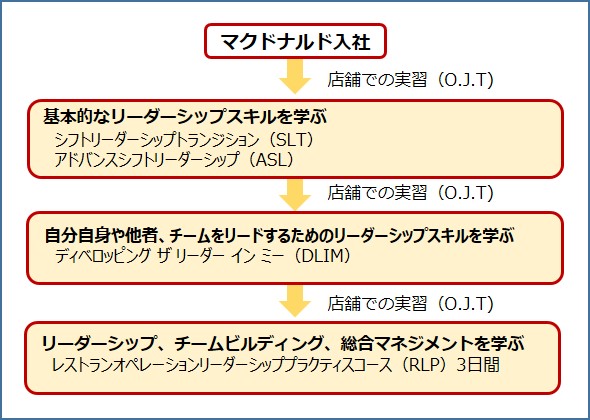ハンバーガー大学のコース例