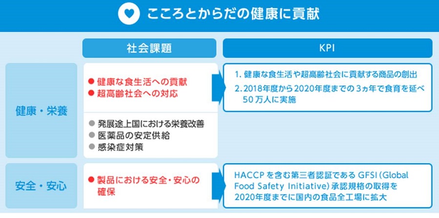 「こころとからだの健康に貢献」の図