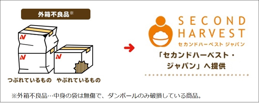 フードバンクへの取組