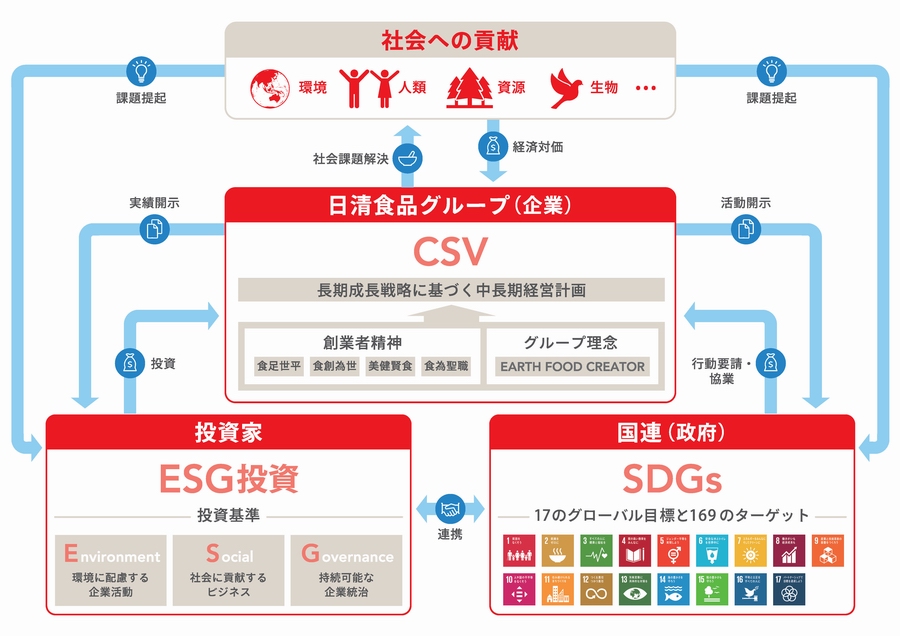 当社グループのサステナビリティの考え方