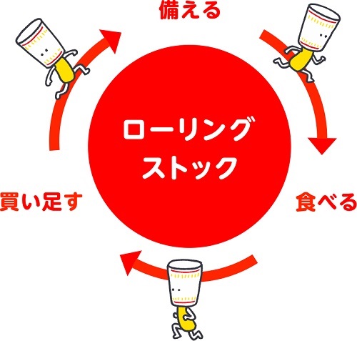 ローリングストック図解
