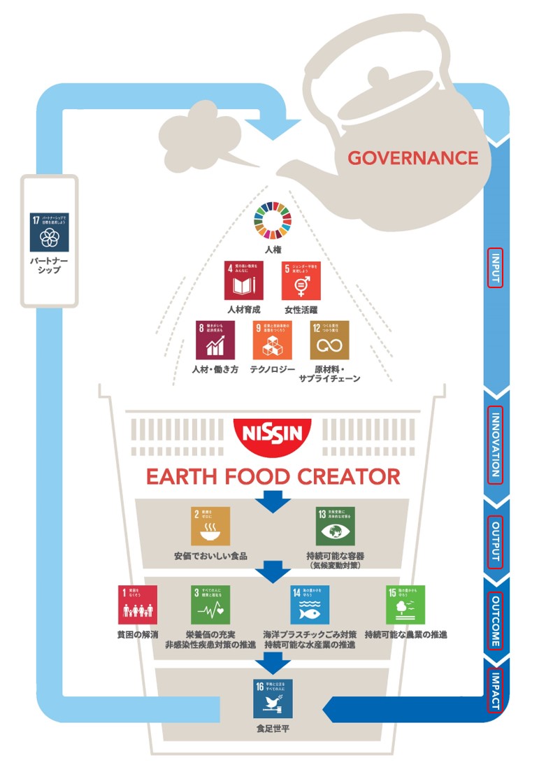 価値創造プロセス