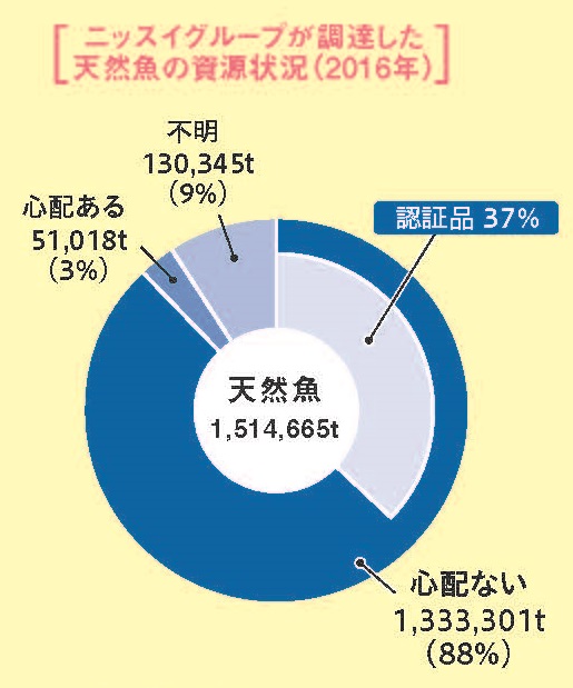 天然魚の資源状況