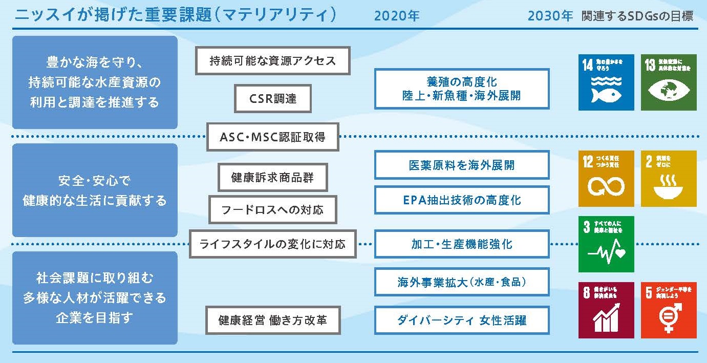 マテリアリティの図