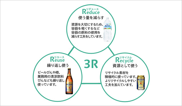 3Rの推進