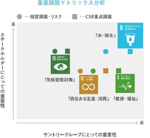 重要課題マトリックス分析
