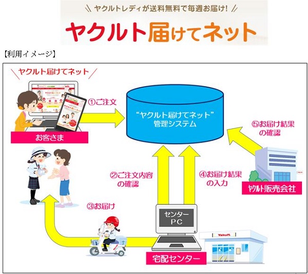 ヤクルト届けてネットイメージ図