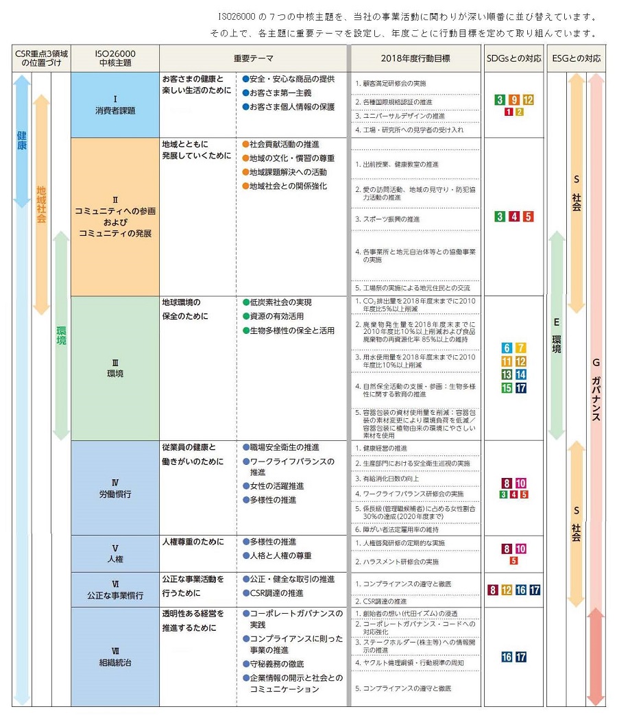 ヤクルトCSR行動計画