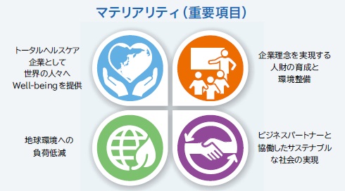 マテリアリティ（重要項目）