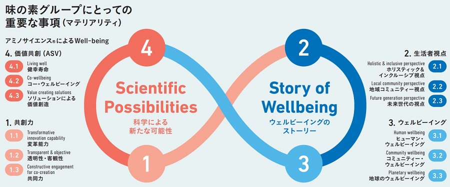 マテリアリティ