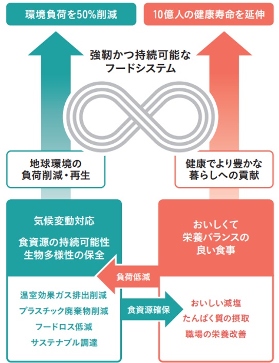 フードシステム