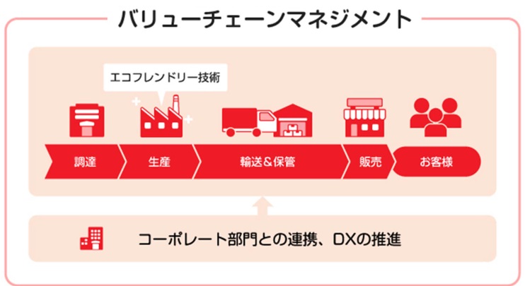 バリューチェーンマネジメント