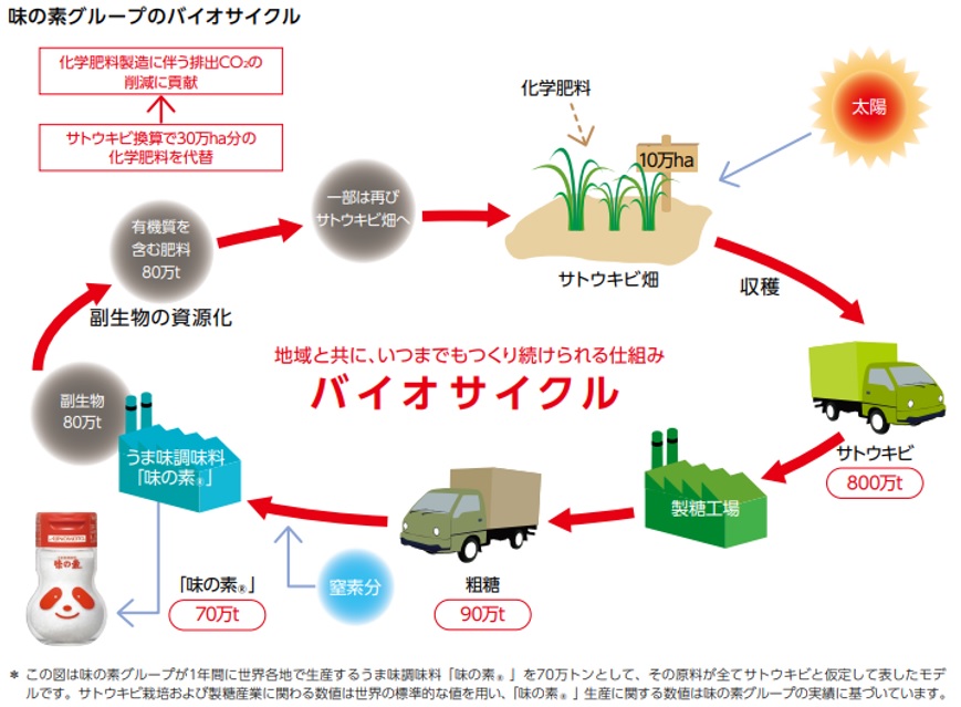 バイオサイクル