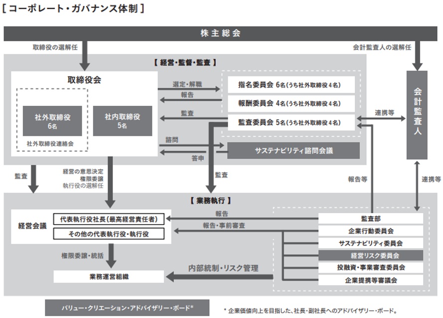 コーポレート・ガバナンス体制