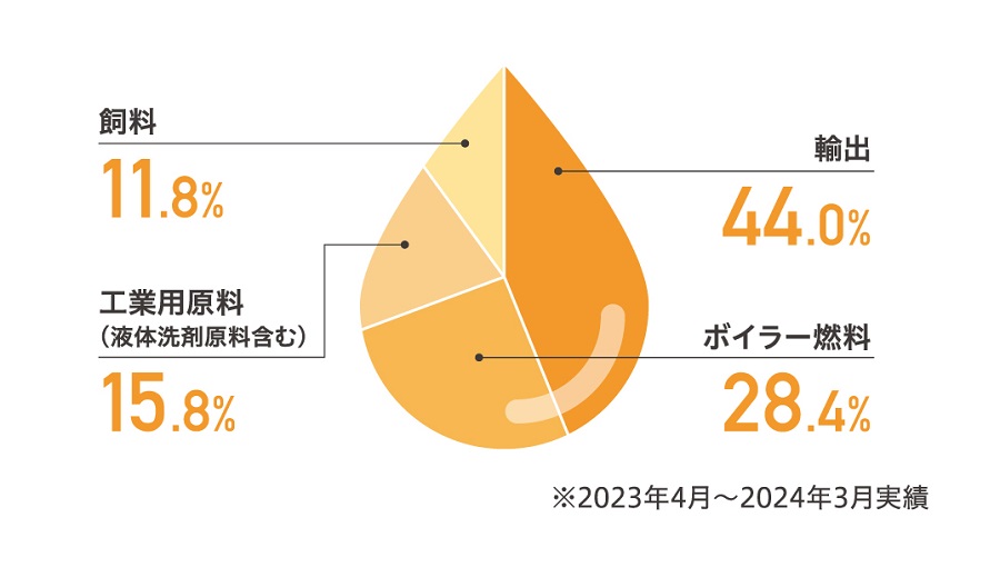 調理オイルのリサイクル先