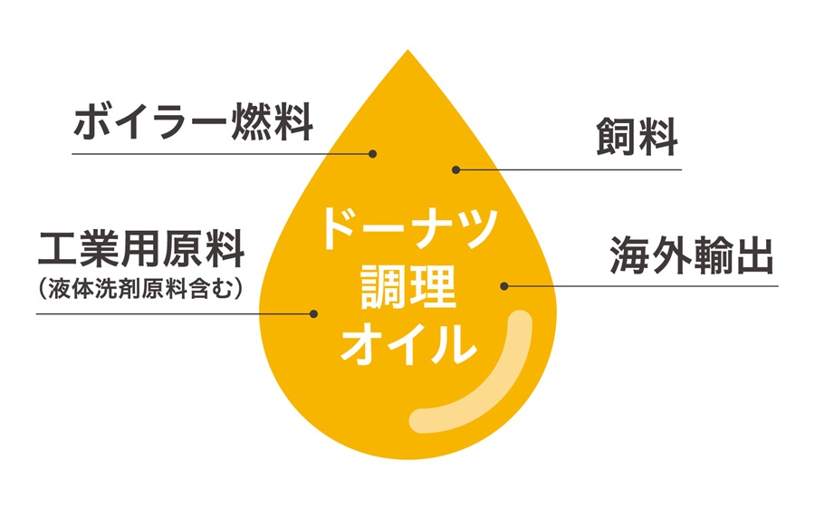 ドーナツ調理オイルのリサイクル活用