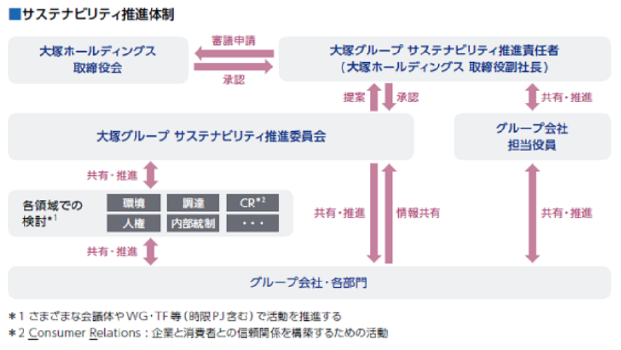 サステナビリティ推進体制