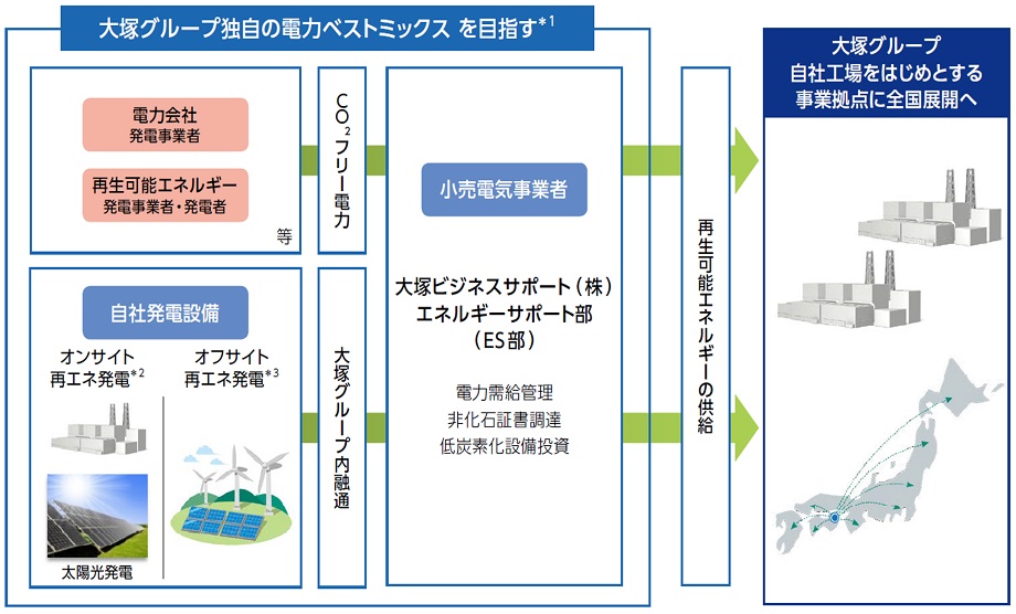 新しい統合エネルギーサービス体制の構築と推進