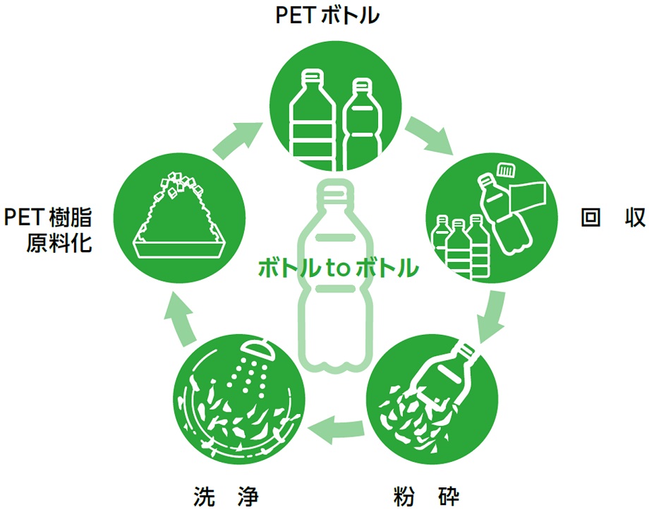 PETボトル水平リサイクル「ボトルtoボトル」の推進