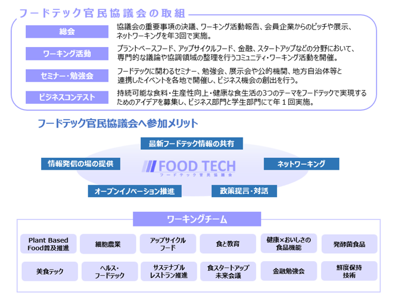 「フードテック官民協議会の活動概要を3つのセクションで紹介したインフォグラフィック。 【取組セクション】4つの活動が紫色のラベルで示されている。①総会:協議会の重要事項の決議、ワーキング活動報告、会員企業からのピッチや展示、ネットワーキングを年3回実施。②ワーキング活動:プラントベースフード、アップサイクルフード、金融、スタートアップなどの分野で専門的な議論を行うコミュニティ活動を開催。③セミナー・勉強会:各地でセミナーや展示会等と連携したイベントを開催しビジネス機会を創出。④ビジネスコンテスト:持続可能な食料・生産性向上・健康な食生活の3テーマで年1回実施。 【参加メリットセクション】中央にFOOD TECH(フードテック官民協議会)のロゴを配置し、5つのメリットを周囲に示す:最新フードテック情報の共有、情報発信の場の提供、ネットワーキング、オープンイノベーション推進、政策提言・対話。 【ワーキングチームセクション】12のワーキングチームを2行6列で一覧表示:Plant Based Food普及推進、細胞農業、アップサイクルフード、食と教育、健康×おいしさの食品機能、発酵菌食品、美食テック、ヘルス・フードテック、サステナブルレストラン推進、食スタートアップ未来会議、金融勉強会、鮮度保持技術。」