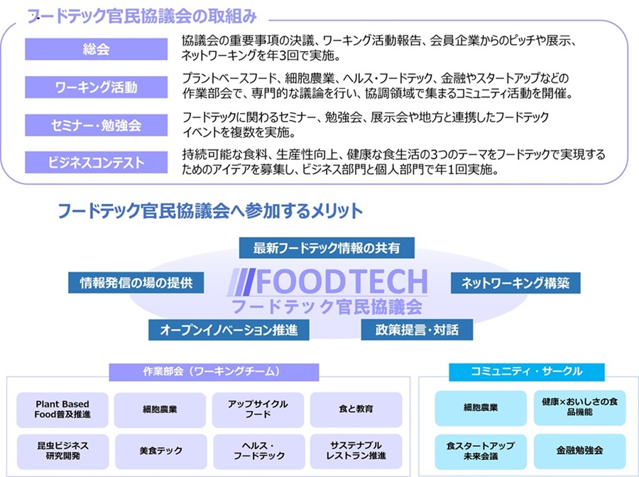 フードテック官民協議会の取組み  フードテック官民協議会は、食産業が直面する社会課題の解決と新たな産業創出を目的に、官民が連携してフードテックの推進を行うプラットフォームです。 協議会では、総会を中心に、分野別のワーキング活動、セミナー・勉強会、ビジネスコンテストなどを通じて、情報共有、人材育成、事業創出を一体的に進めています。  フードテック官民協議会に参加するメリット  協議会に参加することで、最新のフードテック動向や政策情報を共有できるほか、産学官・スタートアップ・金融機関など多様な主体とのネットワーク構築が可能です。 また、情報発信の場の提供やオープンイノベーションの促進、政策提言・対話の機会を通じて、実践的な事業連携や社会実装につなげることができます。  作業部会（ワーキングチーム）  具体的なテーマごとに作業部会（ワーキングチーム）を設置し、実務的・専門的な議論や取組みを推進しています。 主な分野として、植物由来  コミュニティ・サークル  より自由度の高いテーマ設定のもと、関心を共有する参加者同士が集い、継続的な情報交換や学びを行う場としてコミュニティ・サークルを運営しています。 細胞農業、健康&times;おいしさの食品機能、食スタートアップ未来会議、金融勉強会など、多様な切り口からフードテックの可能性を探求しています。