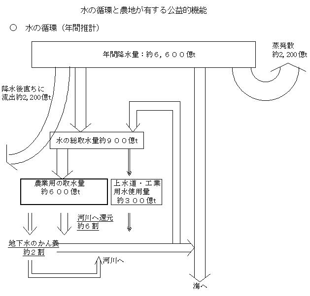 水の循環と農地が有する公益的機能