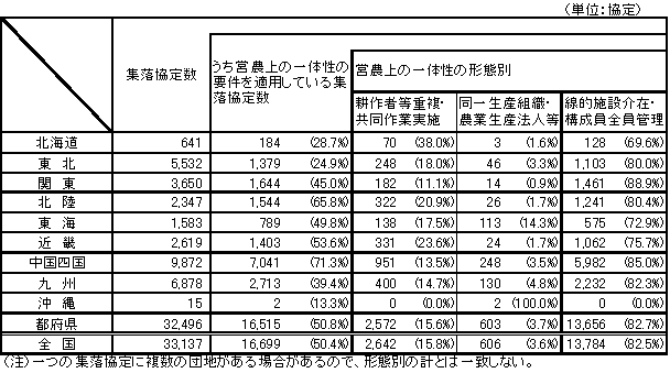 （正）営農上の一体性の形態別協定数