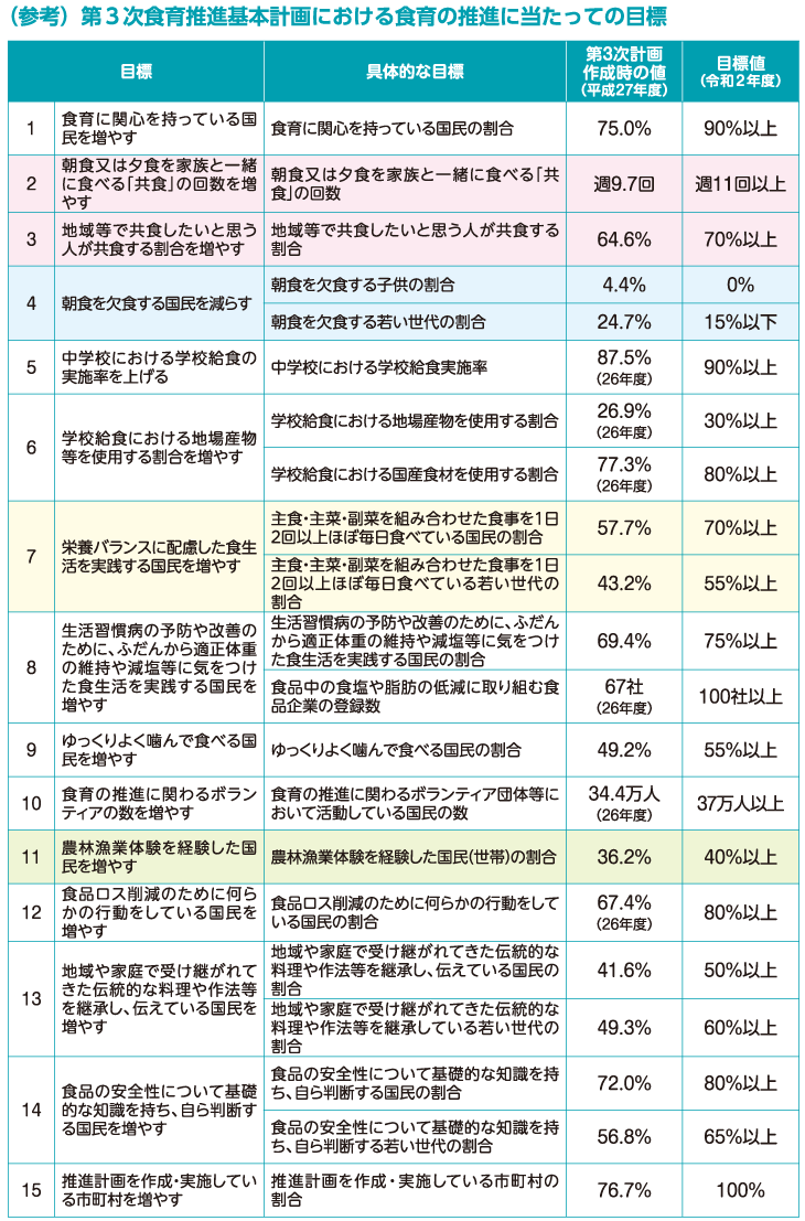 (参考)第3次食育推進基本計画における食育の推進に当たっての目標(表)
