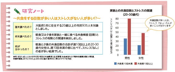 研究ノート~共食をする回数が多い人はストレスがない人が多い!?~(図)