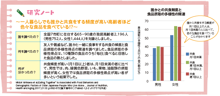 研究ノート~一人暮らしでも誰かと共食をする頻度が高い高齢者ほど色々な食品を食べている!?~(図)
