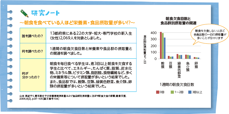 研究ノート~朝食を食べている人ほど栄養素・食品摂取量が多い!?~(図)