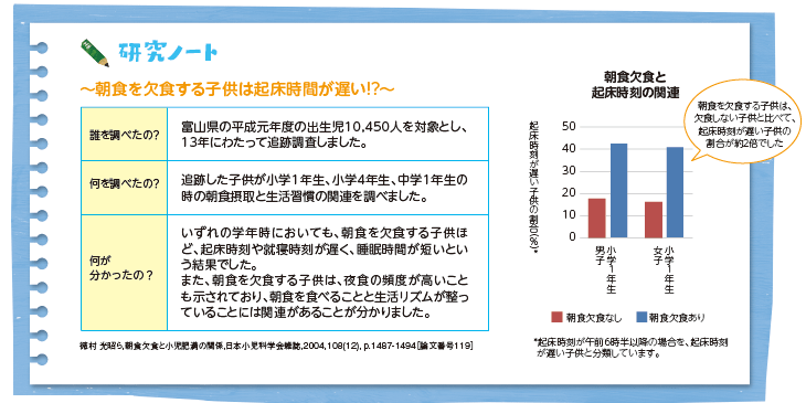 研究ノート~朝食を欠食する子供は起床時間が遅い!?~(図)