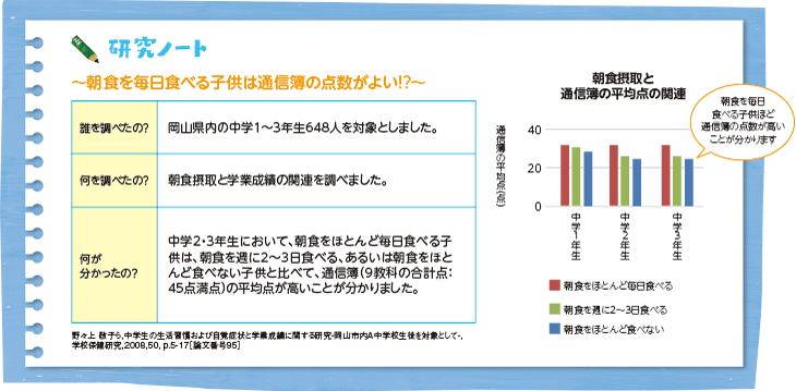 研究ノート~朝食を毎日食べる子供は通信簿の点数がよい!?~(図)