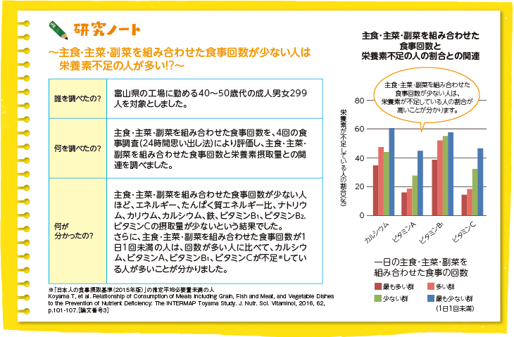 研究ノート~~主食・主菜・副菜を組み合わせた食事回数が少ない人は栄養素不足の人が多い!?~(図)