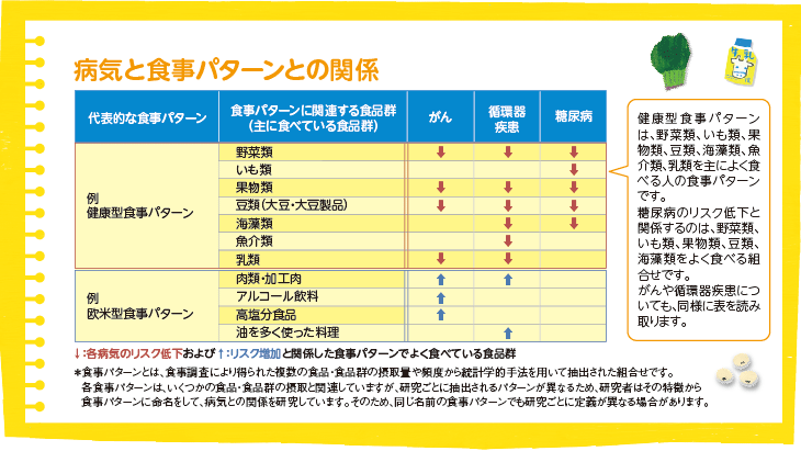 病気と食事パターンとの関係(図)