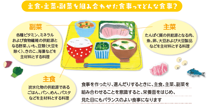 主食・主菜・副菜を組み合わせた食事ってどんな食事?(図)