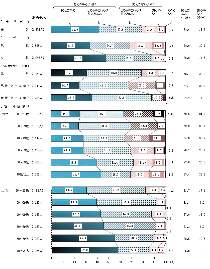 図1－1－1　食育への関心度