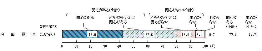 図1 － 1　食育への関心度