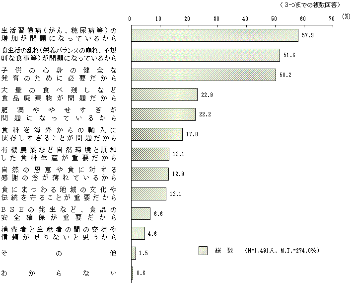 図1 － 2　食育への関心理由