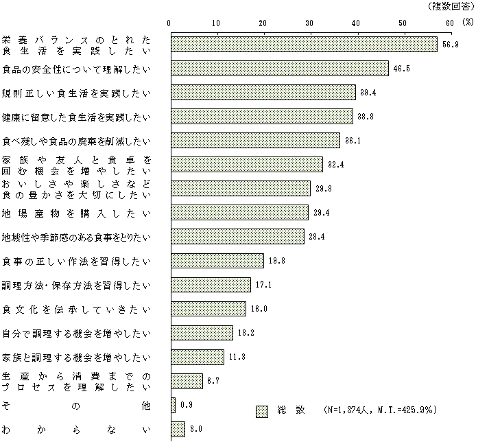 図1 － 3　ふだんの食生活で特に力を入れたい食育の内容