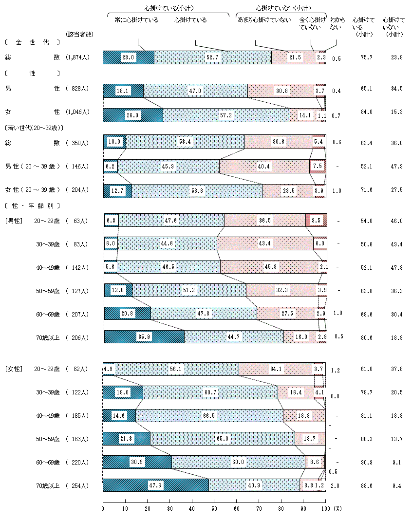 図2－1－1　健全な食生活の心掛け