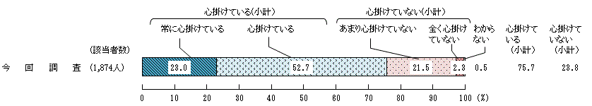 図2 － 1　健全な食生活の心掛け