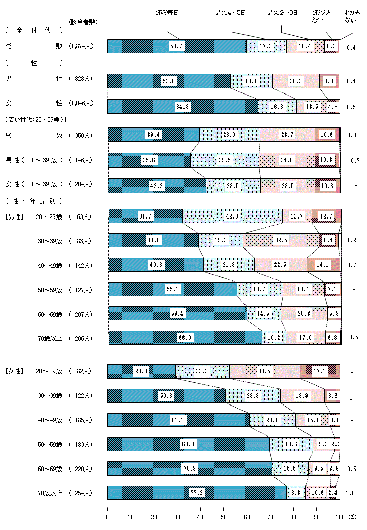 図2－2－1　栄養バランスに配慮した食生活