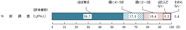 図2 － 2　栄養バランスに配慮した食生活