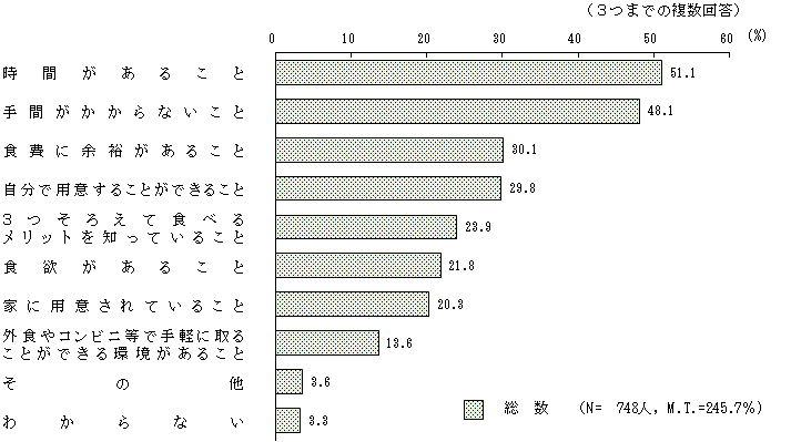 図2 － 3　栄養バランスに配慮した食事を増やすために必要なこと