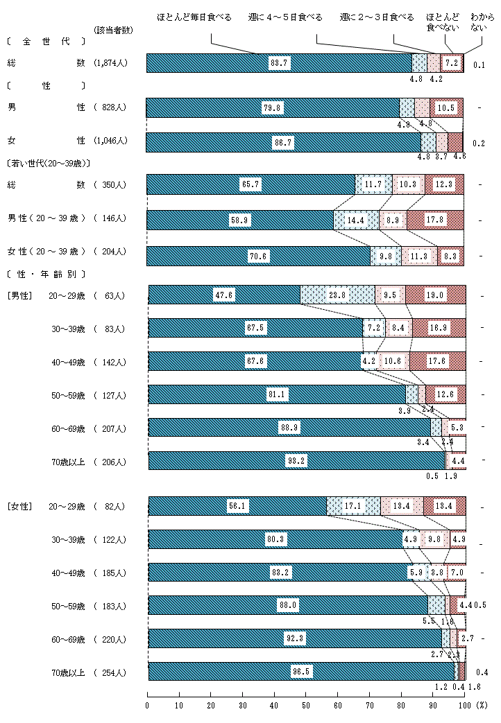 図2－4－1　朝食摂取頻度