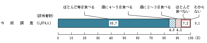 図2 － 4　朝食摂取頻度