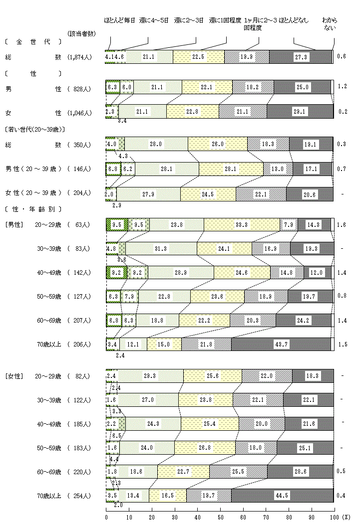 図2－7－1　そう菜の購入頻度